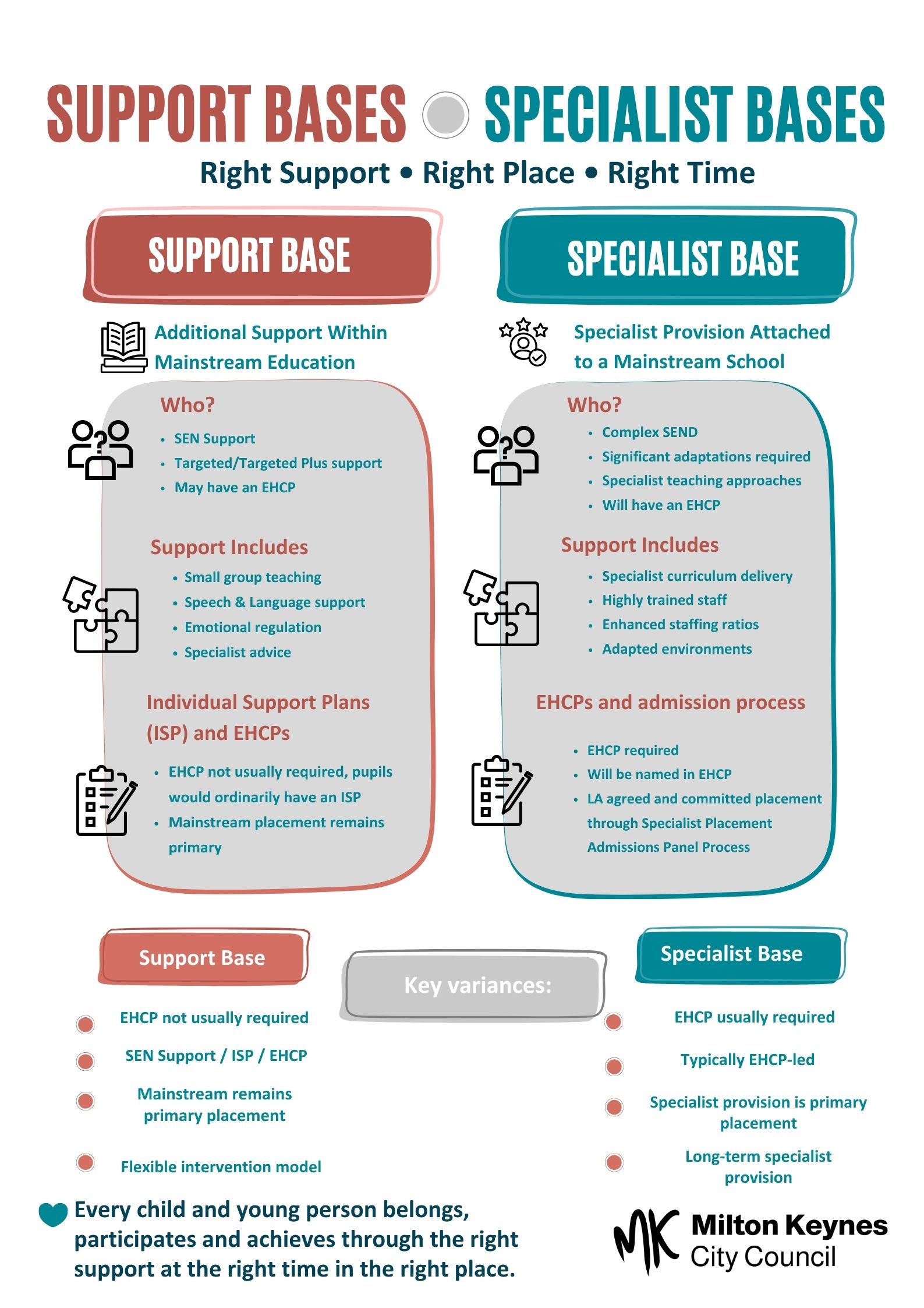 Support Bases - Specialist Bases