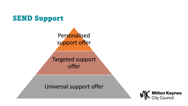 SEND Support image.