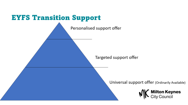 Early Years Transition Support 